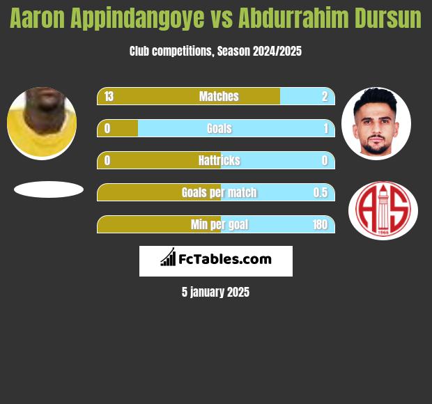 Aaron Appindangoye vs Abdurrahim Dursun h2h player stats