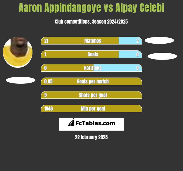 Aaron Appindangoye vs Alpay Celebi h2h player stats