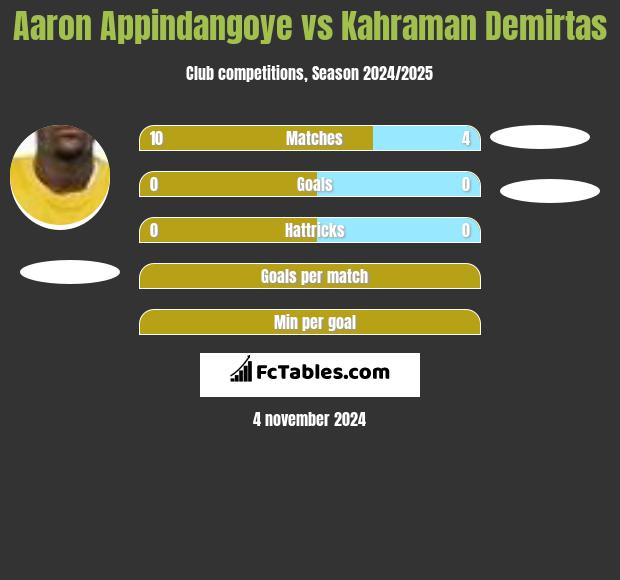 Aaron Appindangoye vs Kahraman Demirtas h2h player stats