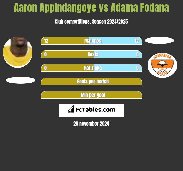 Aaron Appindangoye vs Adama Fodana h2h player stats