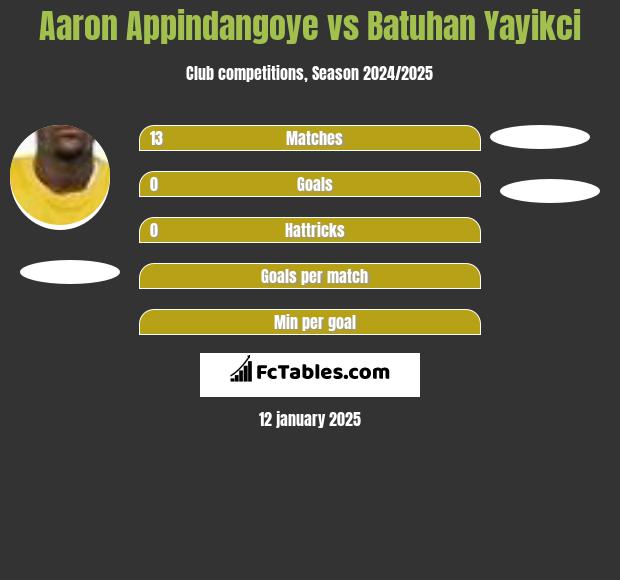 Aaron Appindangoye vs Batuhan Yayikci h2h player stats