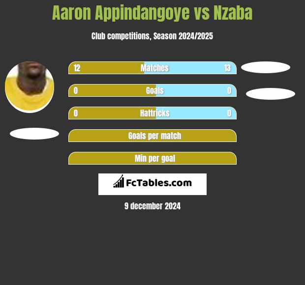 Aaron Appindangoye vs Nzaba h2h player stats