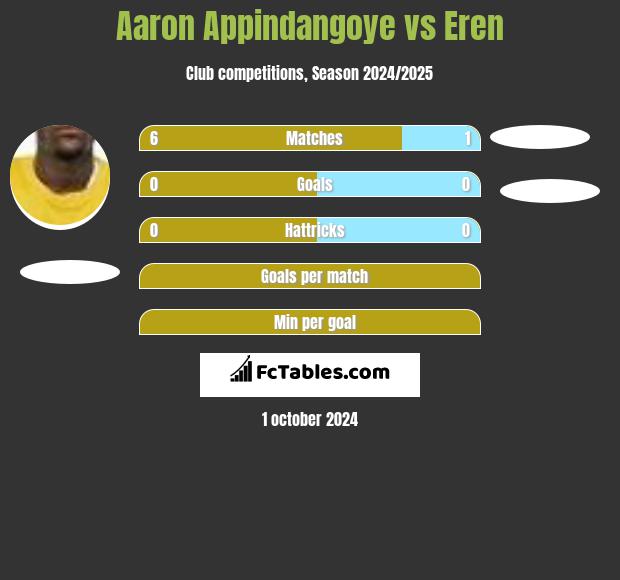 Aaron Appindangoye vs Eren h2h player stats