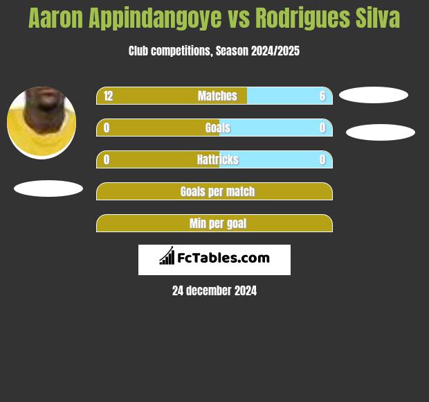 Aaron Appindangoye vs Rodrigues Silva h2h player stats