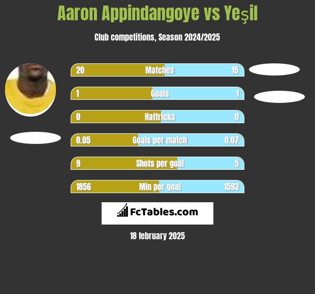 Aaron Appindangoye vs Yeşil h2h player stats