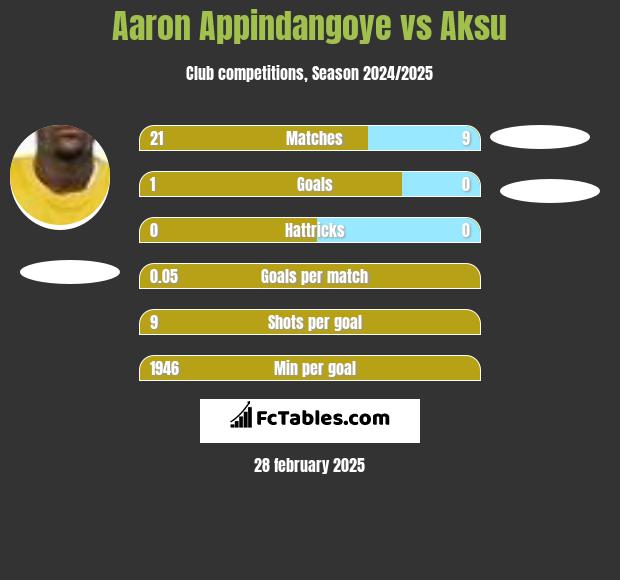 Aaron Appindangoye vs Aksu h2h player stats