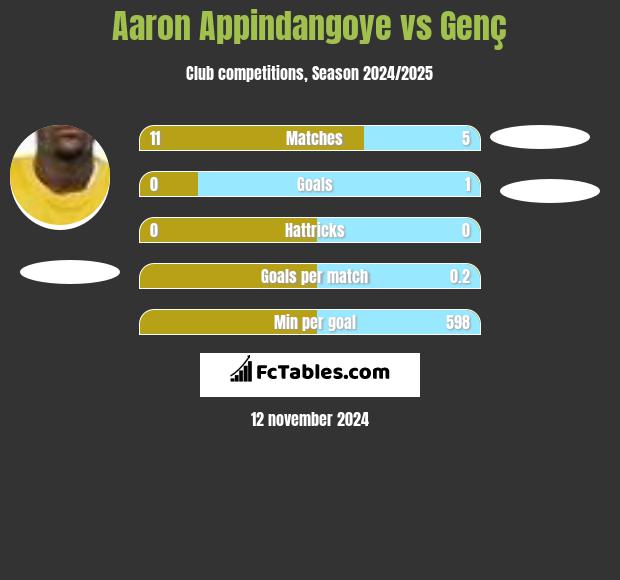 Aaron Appindangoye vs Genç h2h player stats