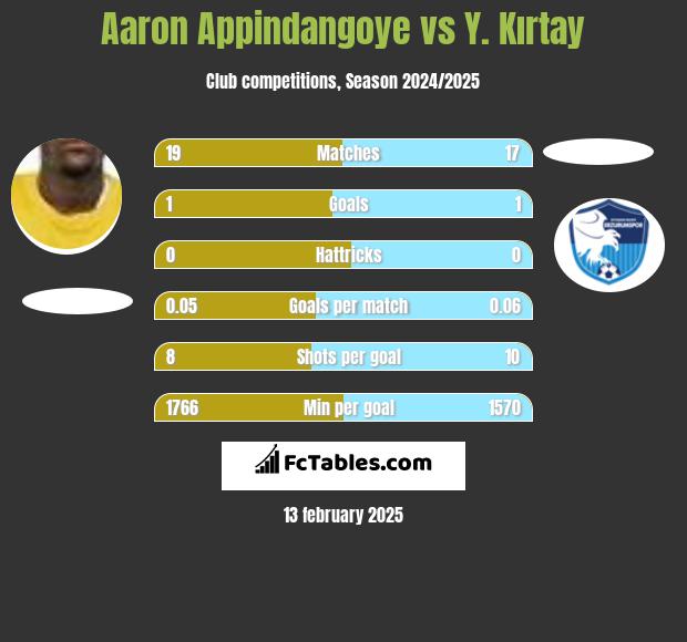 Aaron Appindangoye vs Y. Kırtay h2h player stats