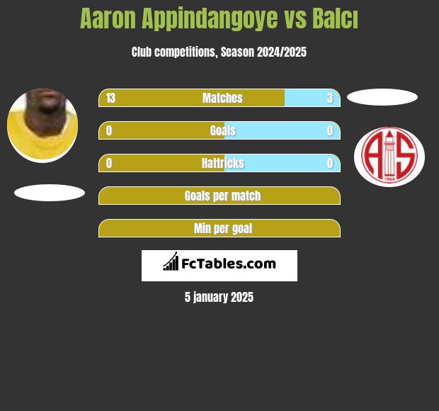 Aaron Appindangoye vs Balcı h2h player stats