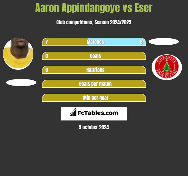 Aaron Appindangoye vs Eser h2h player stats