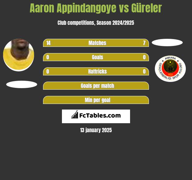 Aaron Appindangoye vs Güreler h2h player stats