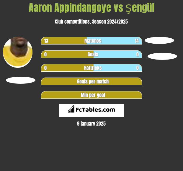 Aaron Appindangoye vs Şengül h2h player stats