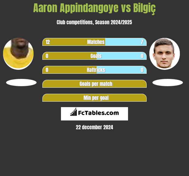 Aaron Appindangoye vs Bilgiç h2h player stats