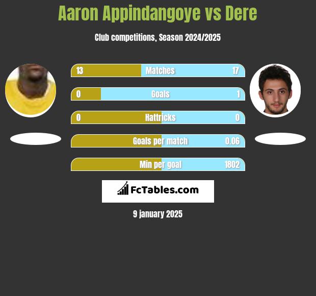 Aaron Appindangoye vs Dere h2h player stats