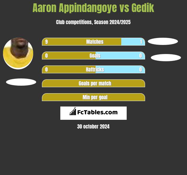 Aaron Appindangoye vs Gedik h2h player stats