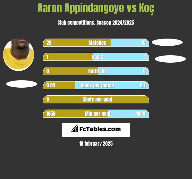 Aaron Appindangoye vs Koç h2h player stats