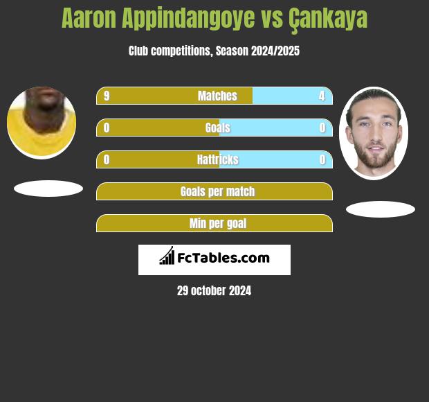 Aaron Appindangoye vs Çankaya h2h player stats