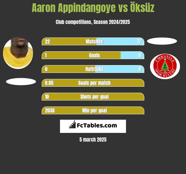 Aaron Appindangoye vs Öksüz h2h player stats