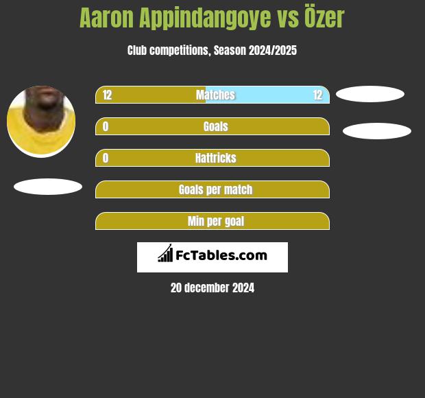 Aaron Appindangoye vs Özer h2h player stats