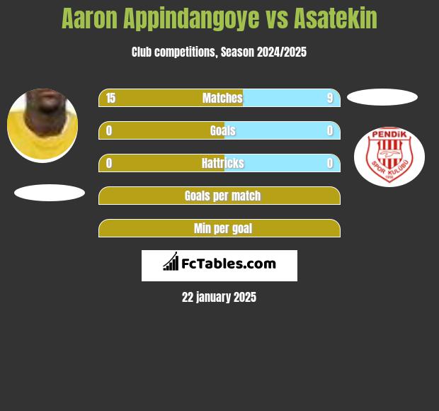 Aaron Appindangoye vs Asatekin h2h player stats