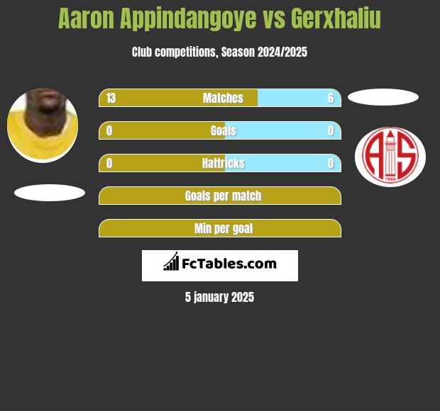 Aaron Appindangoye vs Gerxhaliu h2h player stats