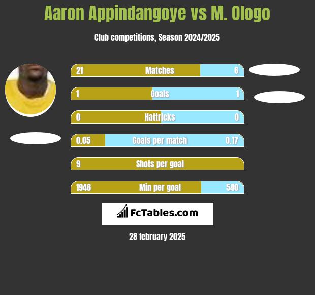 Aaron Appindangoye vs M. Ologo h2h player stats