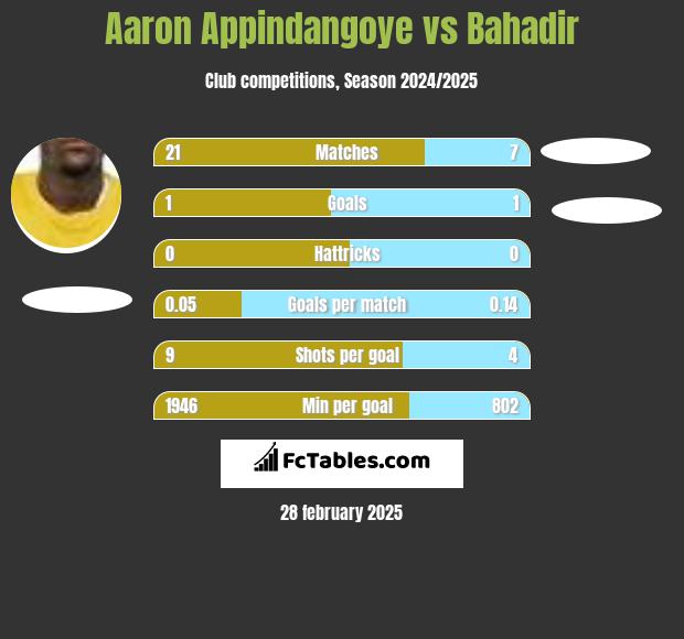 Aaron Appindangoye vs Bahadir h2h player stats