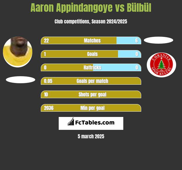 Aaron Appindangoye vs Bülbül h2h player stats