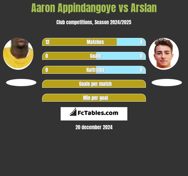 Aaron Appindangoye vs Arslan h2h player stats