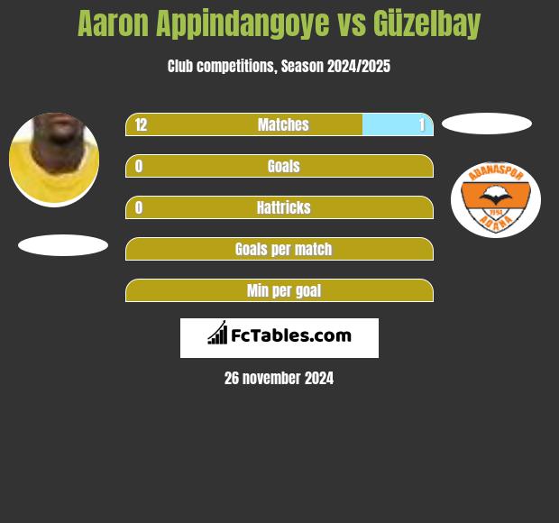 Aaron Appindangoye vs Güzelbay h2h player stats