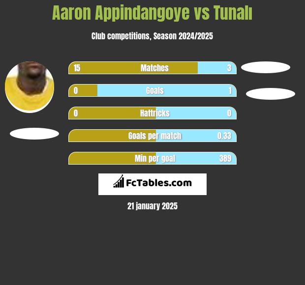 Aaron Appindangoye vs Tunalı h2h player stats