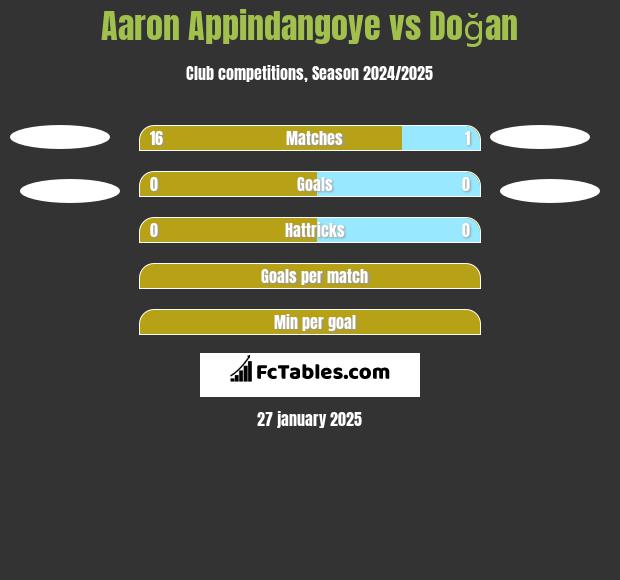 Aaron Appindangoye vs Doğan h2h player stats