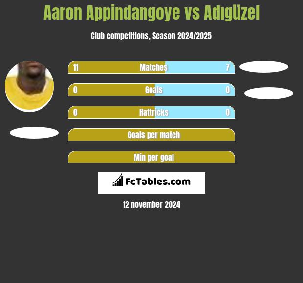 Aaron Appindangoye vs Adıgüzel h2h player stats