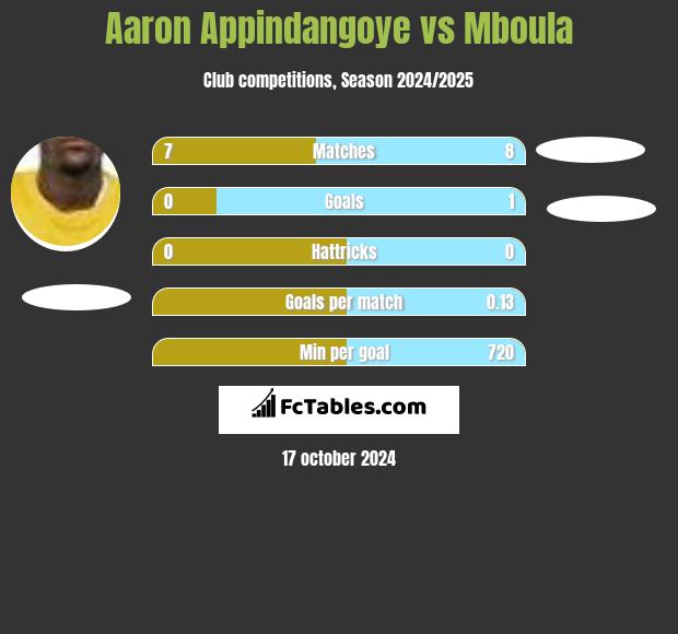 Aaron Appindangoye vs Mboula h2h player stats