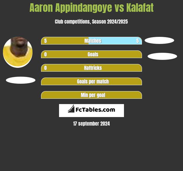 Aaron Appindangoye vs Kalafat h2h player stats