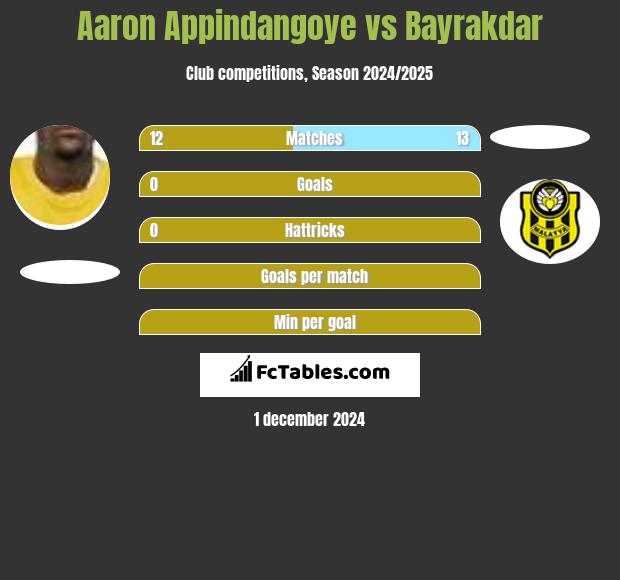 Aaron Appindangoye vs Bayrakdar h2h player stats