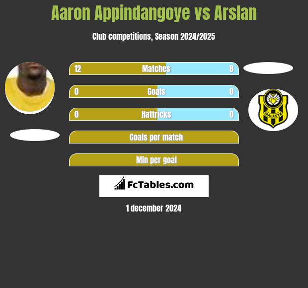 Aaron Appindangoye vs Arslan h2h player stats