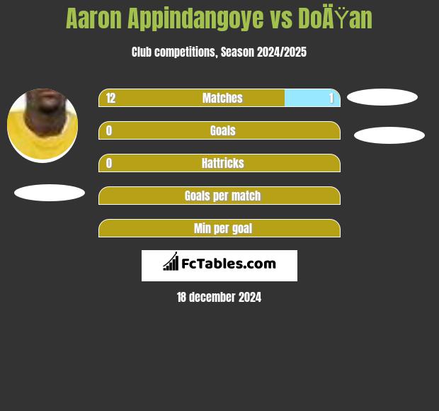 Aaron Appindangoye vs DoÄŸan h2h player stats