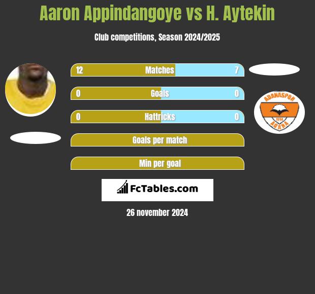 Aaron Appindangoye vs H. Aytekin h2h player stats