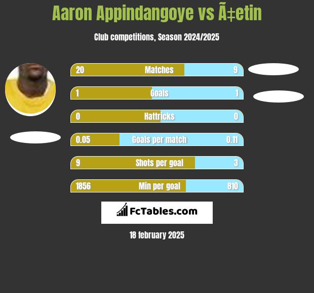 Aaron Appindangoye vs Ã‡etin h2h player stats