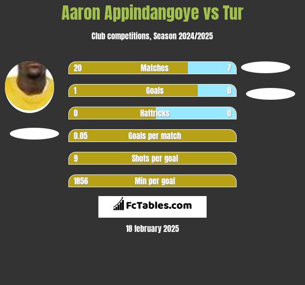 Aaron Appindangoye vs Tur h2h player stats