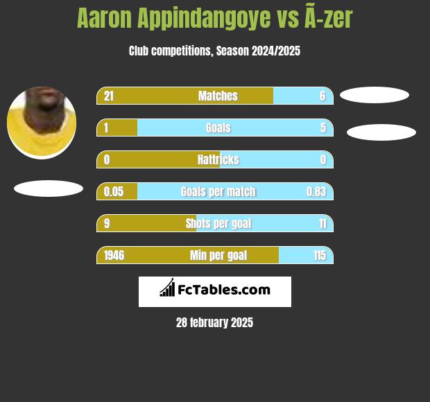 Aaron Appindangoye vs Ã–zer h2h player stats