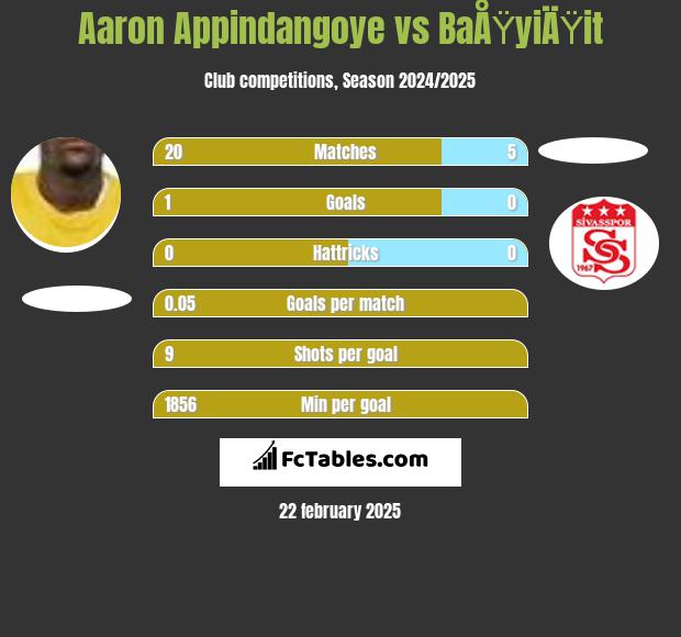 Aaron Appindangoye vs BaÅŸyiÄŸit h2h player stats