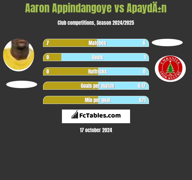 Aaron Appindangoye vs ApaydÄ±n h2h player stats