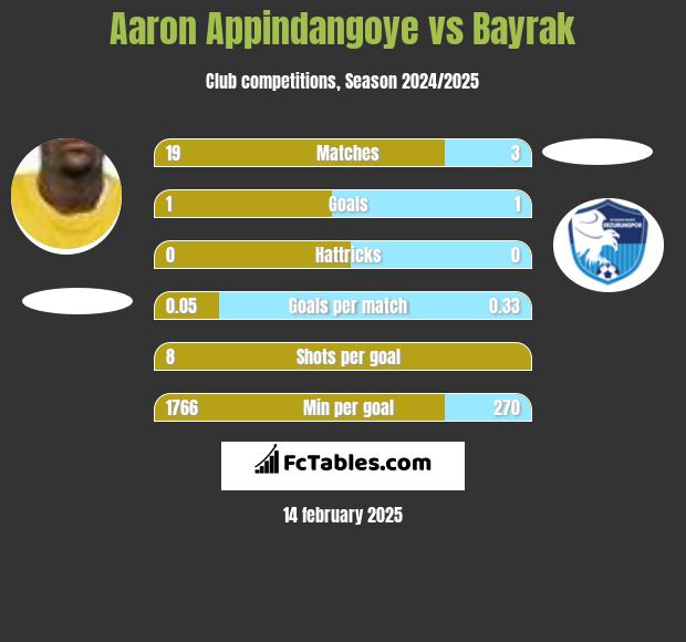 Aaron Appindangoye vs Bayrak h2h player stats