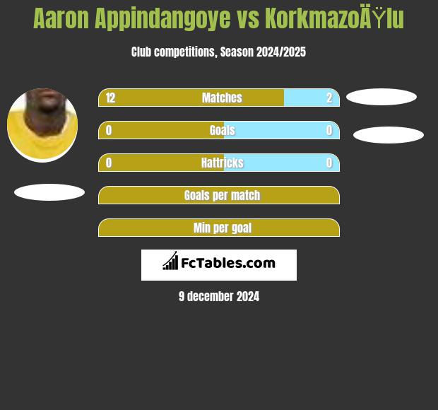 Aaron Appindangoye vs KorkmazoÄŸlu h2h player stats