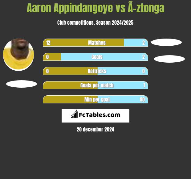 Aaron Appindangoye vs Ã–ztonga h2h player stats