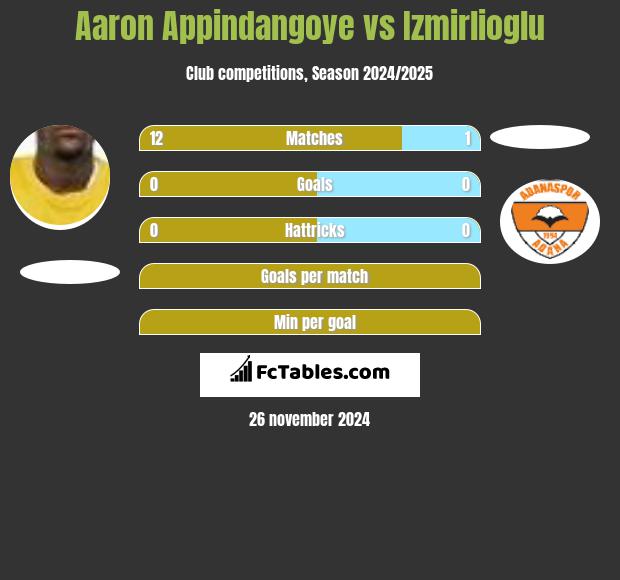 Aaron Appindangoye vs Izmirlioglu h2h player stats