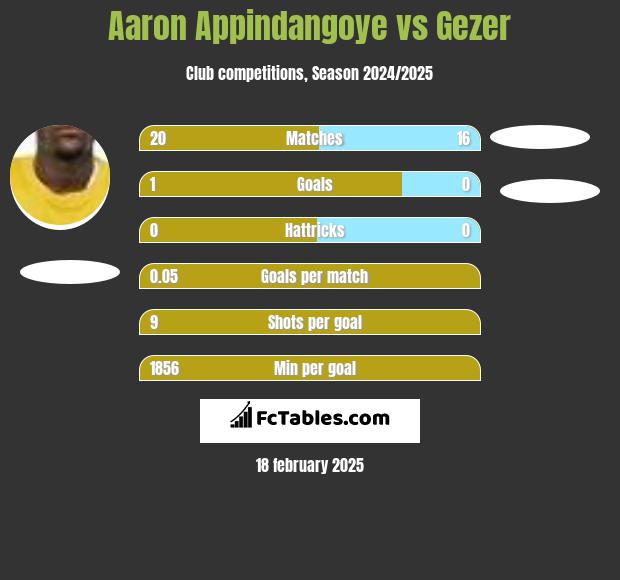 Aaron Appindangoye vs Gezer h2h player stats