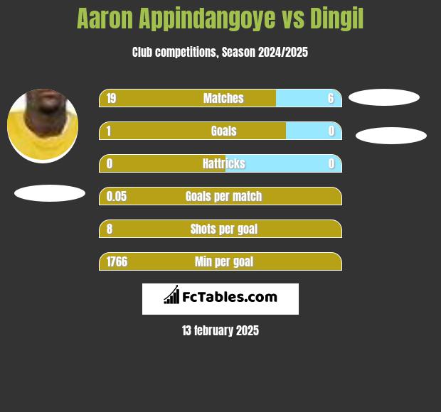 Aaron Appindangoye vs Dingil h2h player stats